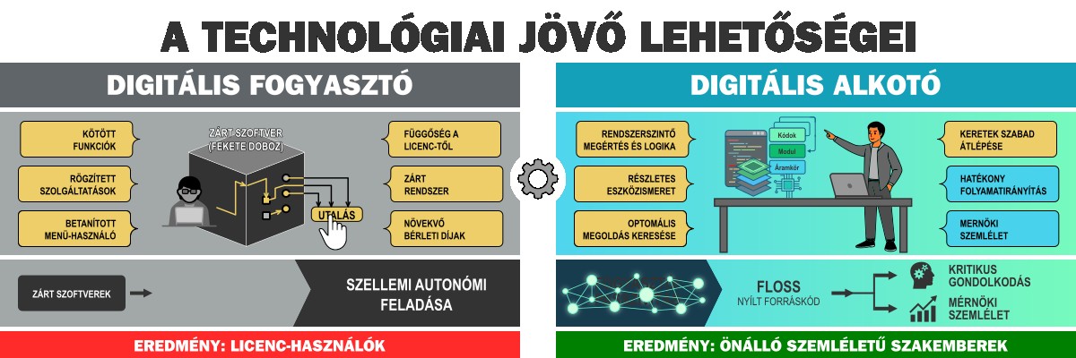 Digitális jövő lehetősgei